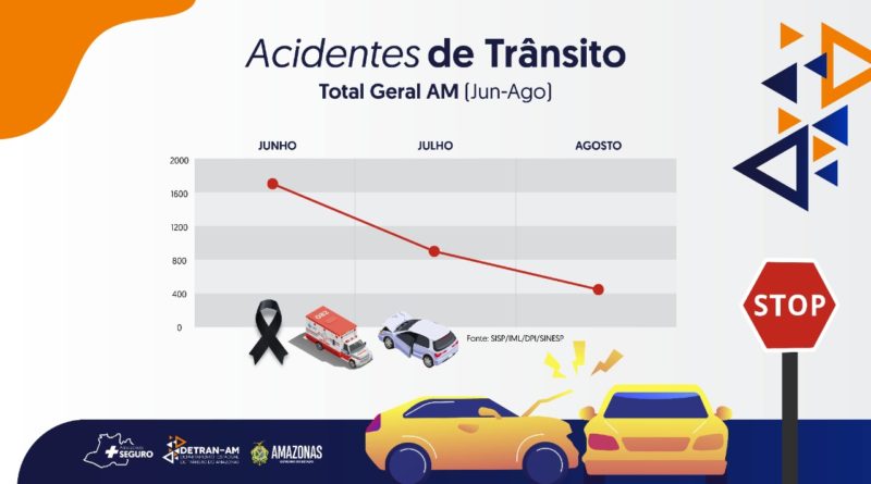 Número de acidentes de trânsito tem queda no Amazonas